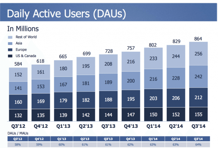 Users daily active dazeinfo region